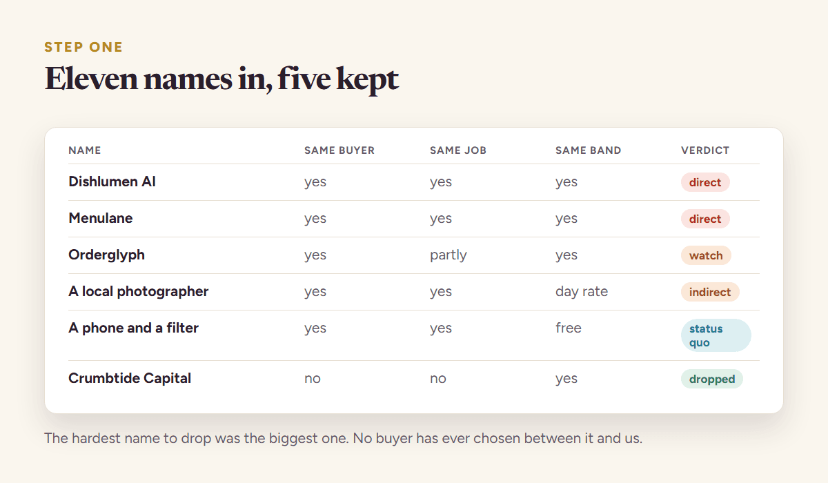 Eleven candidate competitors scored on four questions, with five kept and six dropped, showing which question each rejected name failed on
