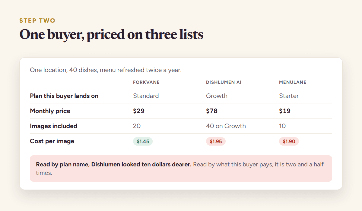 The same restaurant buyer priced on two competing plans, showing that matching plan names would have made one product look ten dollars cheaper when it is in fact half the price for that buyer