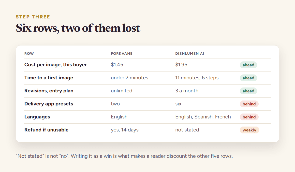 A filled competitor comparison table with six rows a buyer asked about, each carrying a quote from the competitor own page and the date it was read, with two rows marked behind