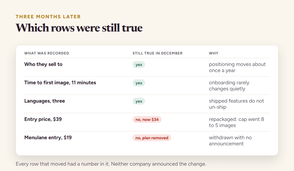Which parts of a competitor analysis were still true after three months: the buyer and positioning held, the entry price and the free tier cap had both moved