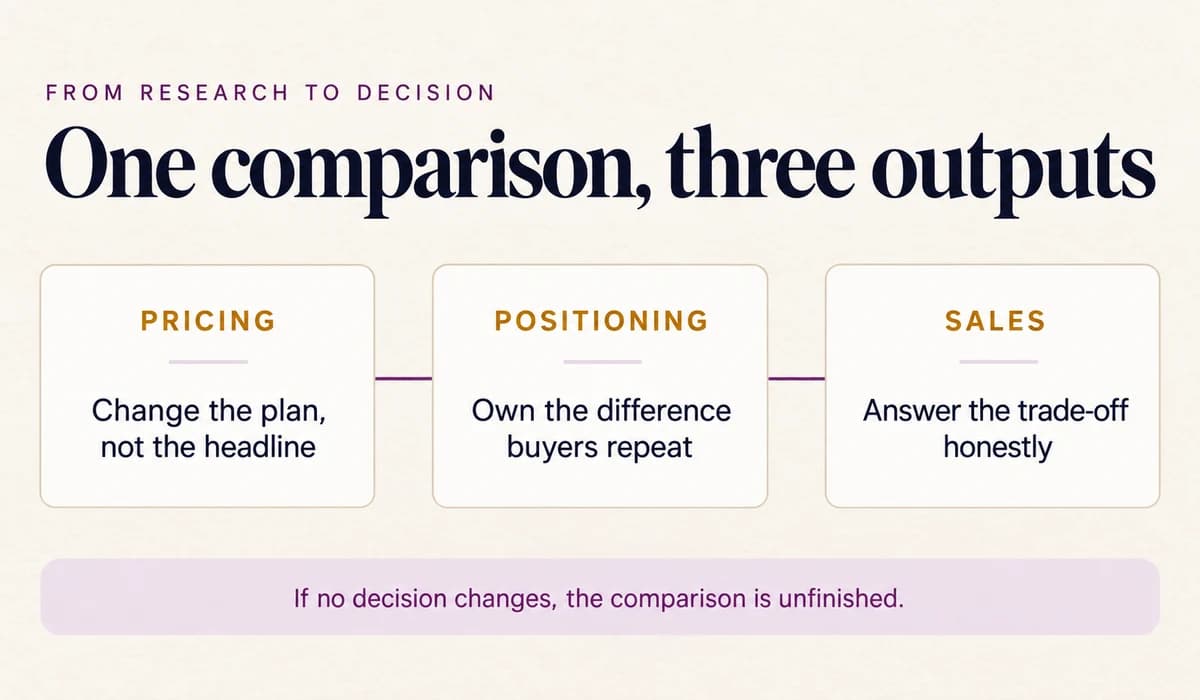 One direct competitor comparison converted into three business outputs: a pricing decision, a positioning difference buyers repeat, and an honest sales response