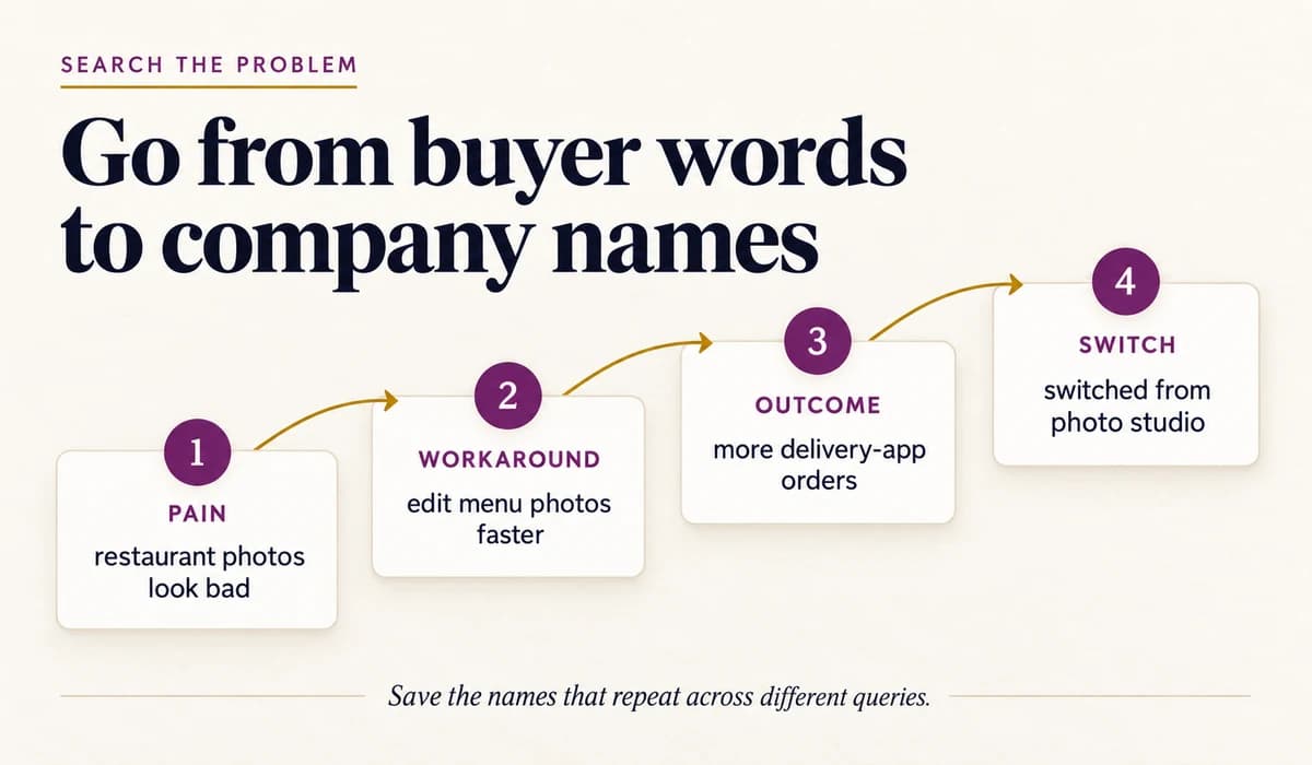 A four-step search query ladder for discovering early-stage competitors using buyer pain, workaround, desired outcome, and switch language instead of a category keyword