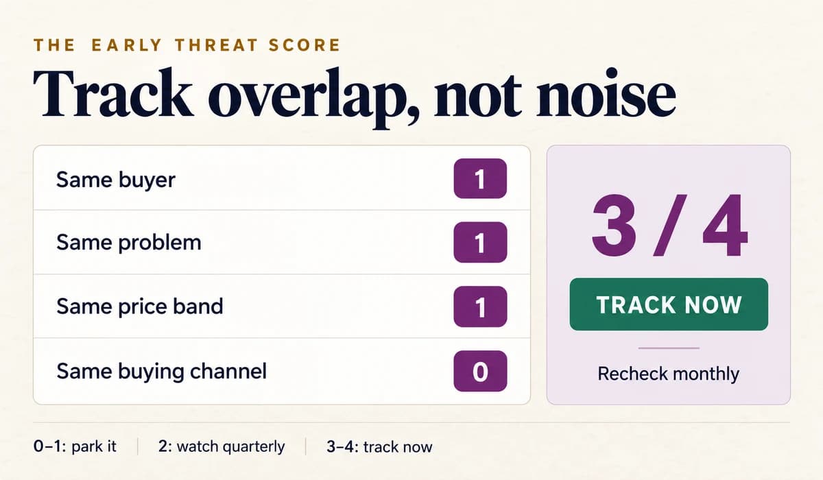 An early-stage competitor threat scorecard awarding points for the same buyer, problem, price band, and buying channel, with a three-out-of-four result marked track now